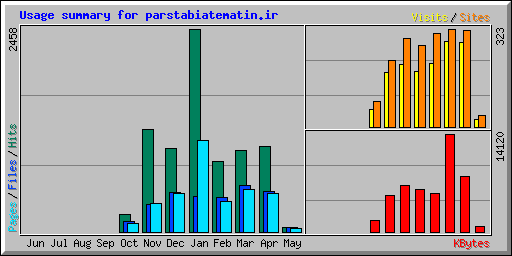Usage summary for parstabiatematin.ir